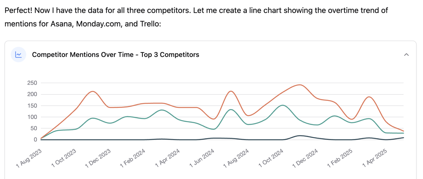 Analyse Conversational Data